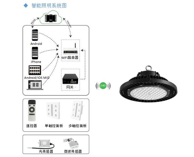 體育館球場智能照明燈